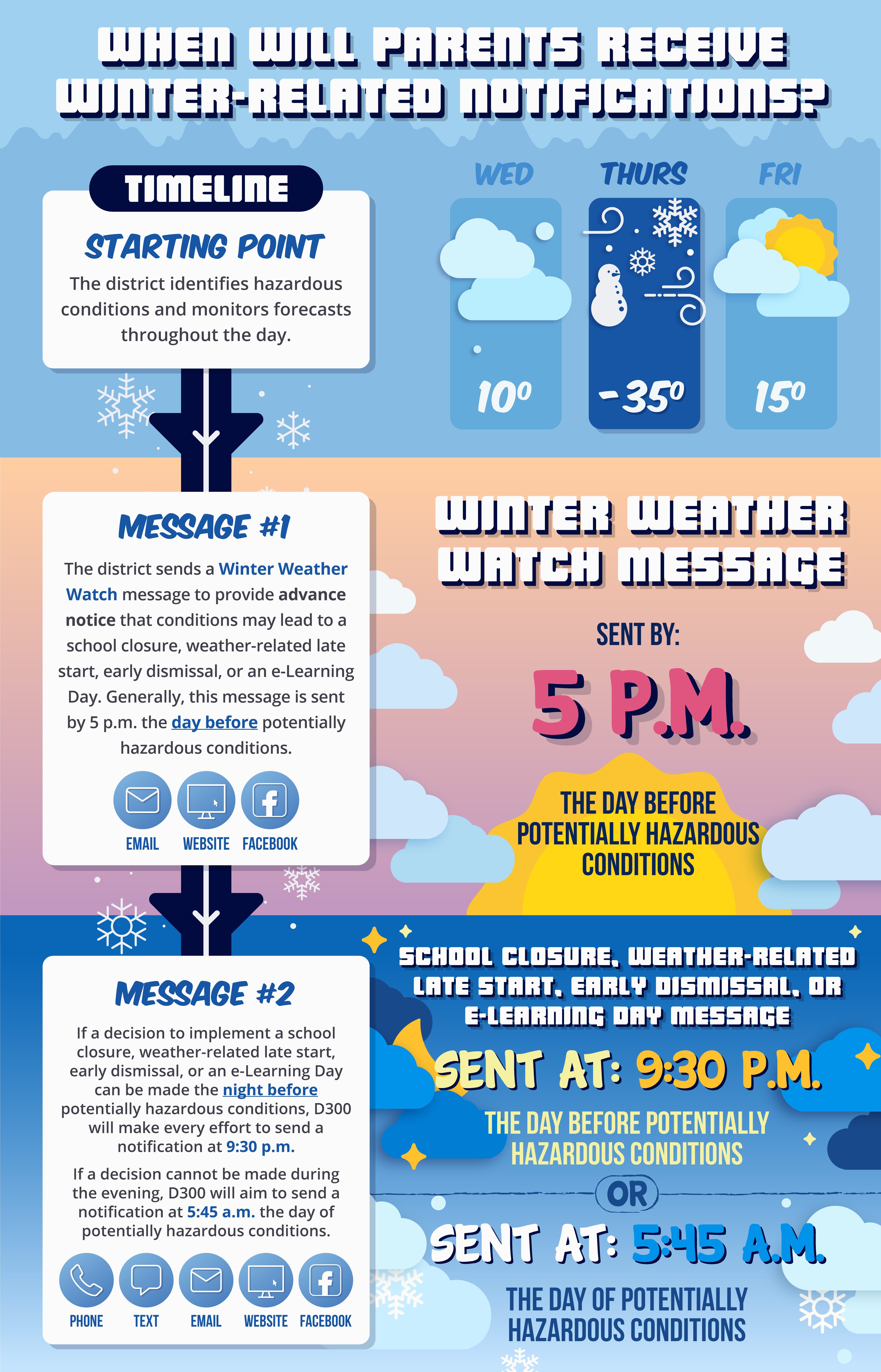 Timeline of when messages will be sent and at what time, more information below. Weather-Related Notifications Timeline