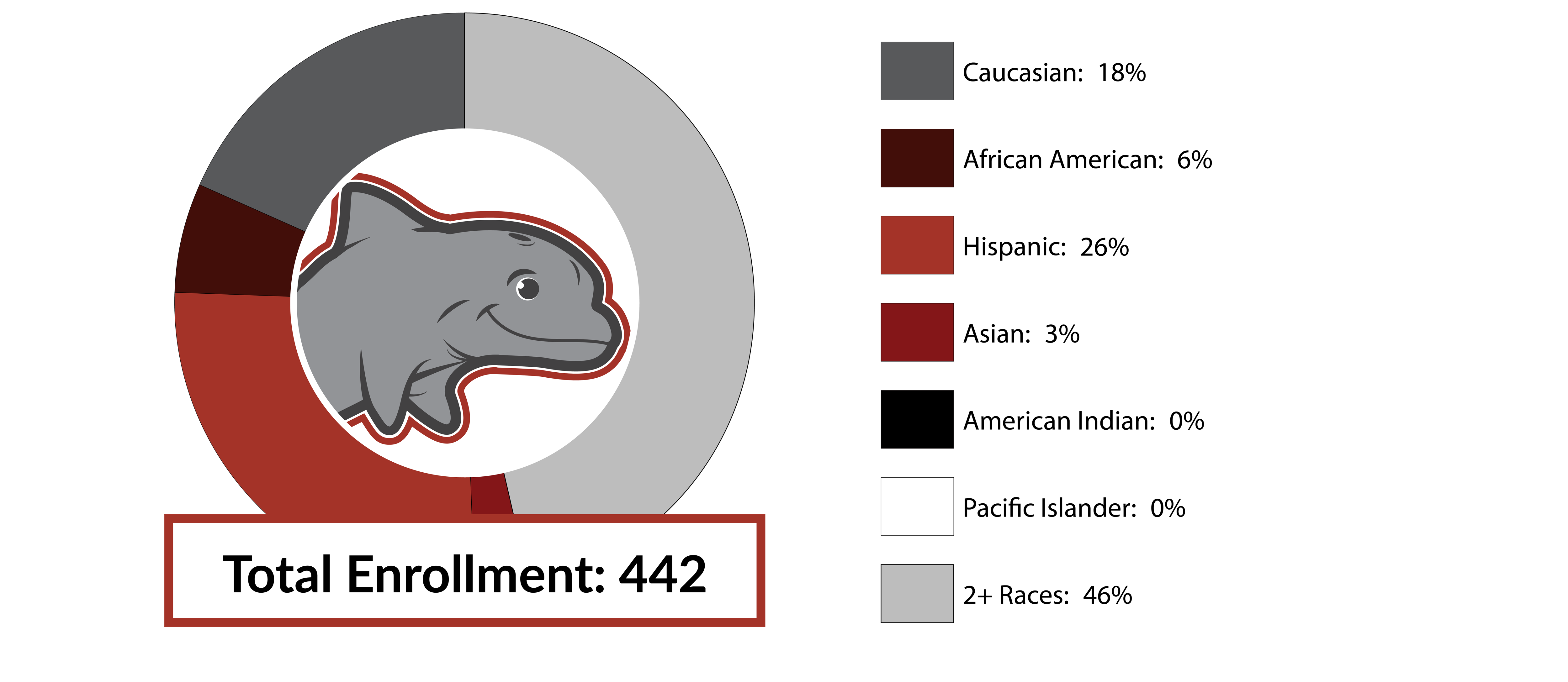 Total Enrollment 442 Caucasian 18% African American 6% Hispanic 26% Asian 3% American Indian 0% Pacific Islander 0% DFEC Racial/Diversity Data