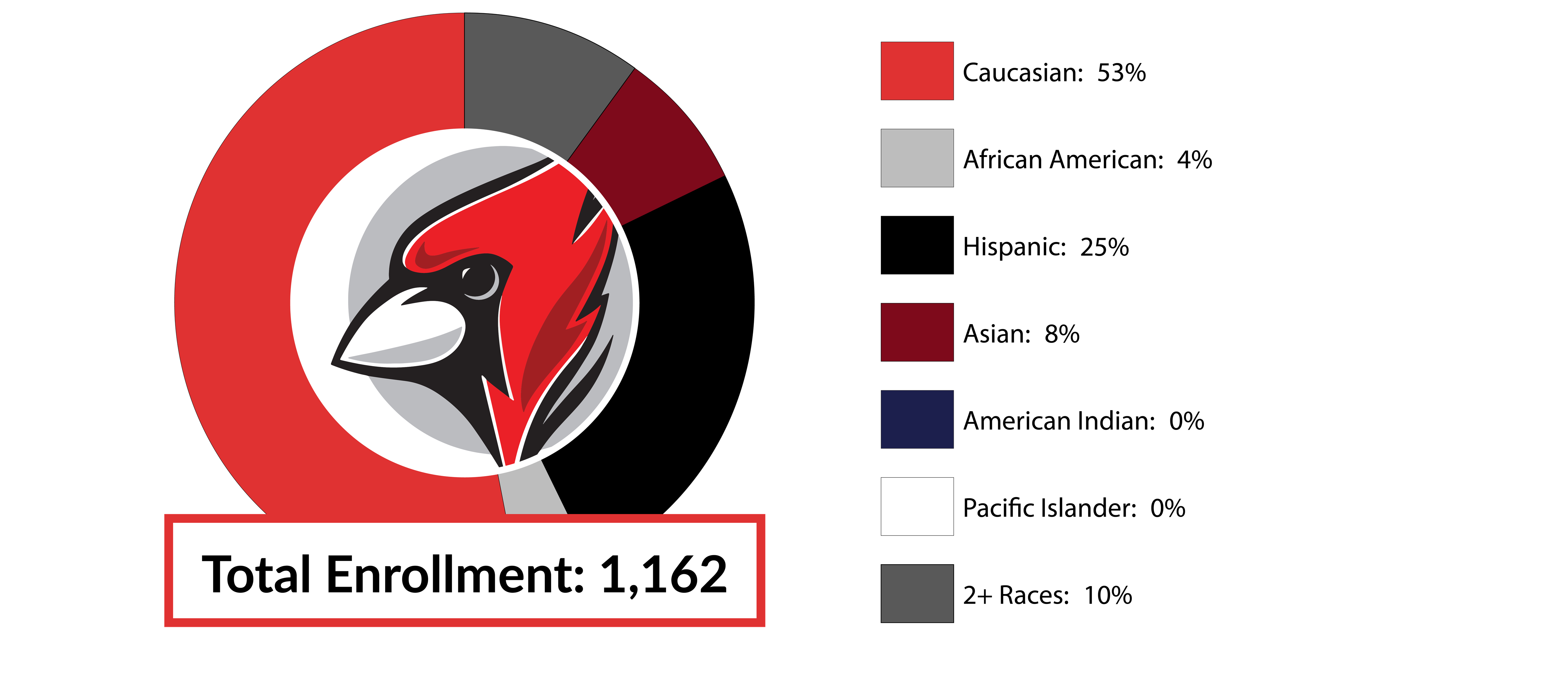 Total Enrollment 1162 Caucasian 53% African American 4% Hispanic 25% Asian 8% American Indian 0% Pacific Islander 0% DMS Racial/Diversity Data