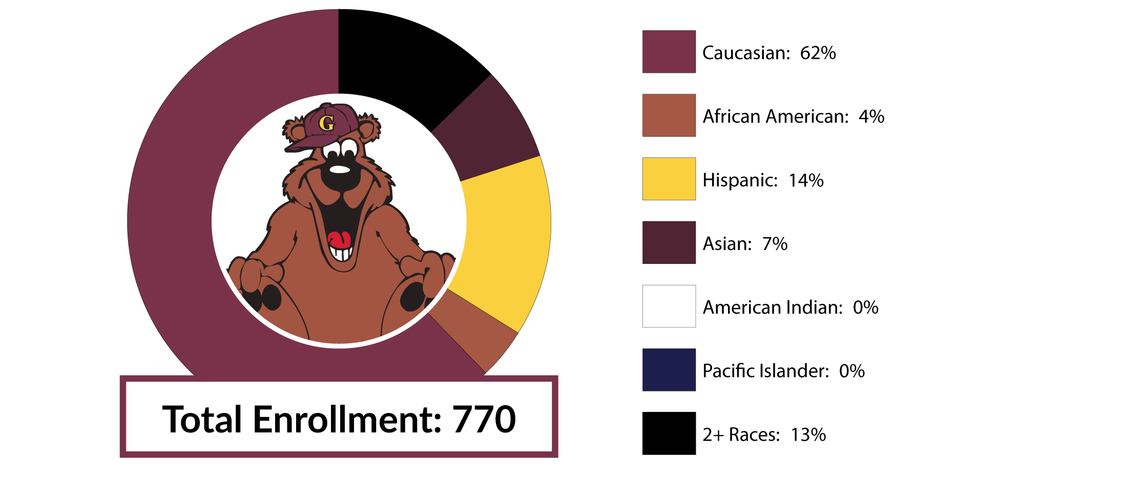 Total Enrollment 770 Caucasian 62% African American 4% Hispanic 14% Asian 7% American Indian 0% Pacific Islander 0% GES Racial/Diversity Data