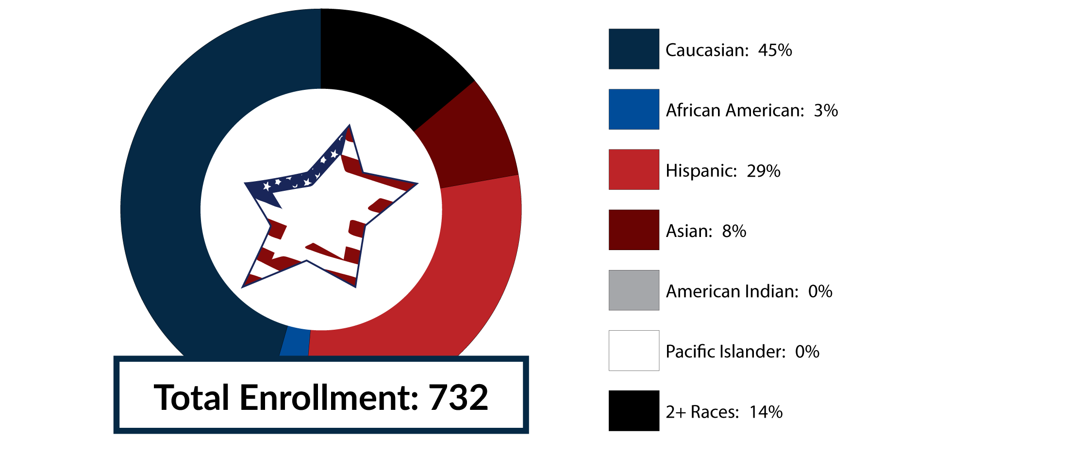 Total Enrollment 732 Caucasian 45% African American 3% Hispanic 29% Asian 8% American Indian 0% Pacific Islander 0% LES Racial/Diversity Data