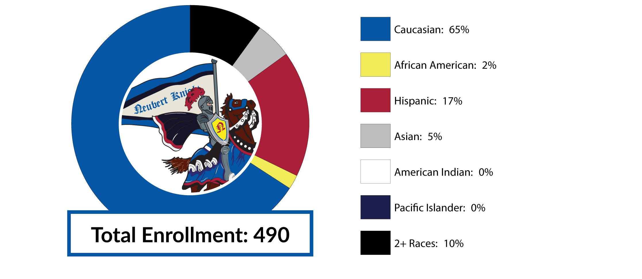 Total Enrollment 490 Caucasian 65% African American 2% Hispanic 17% Asian 5% American Indian 0% Pacific Islander 0% NES Racial/Diversity Data