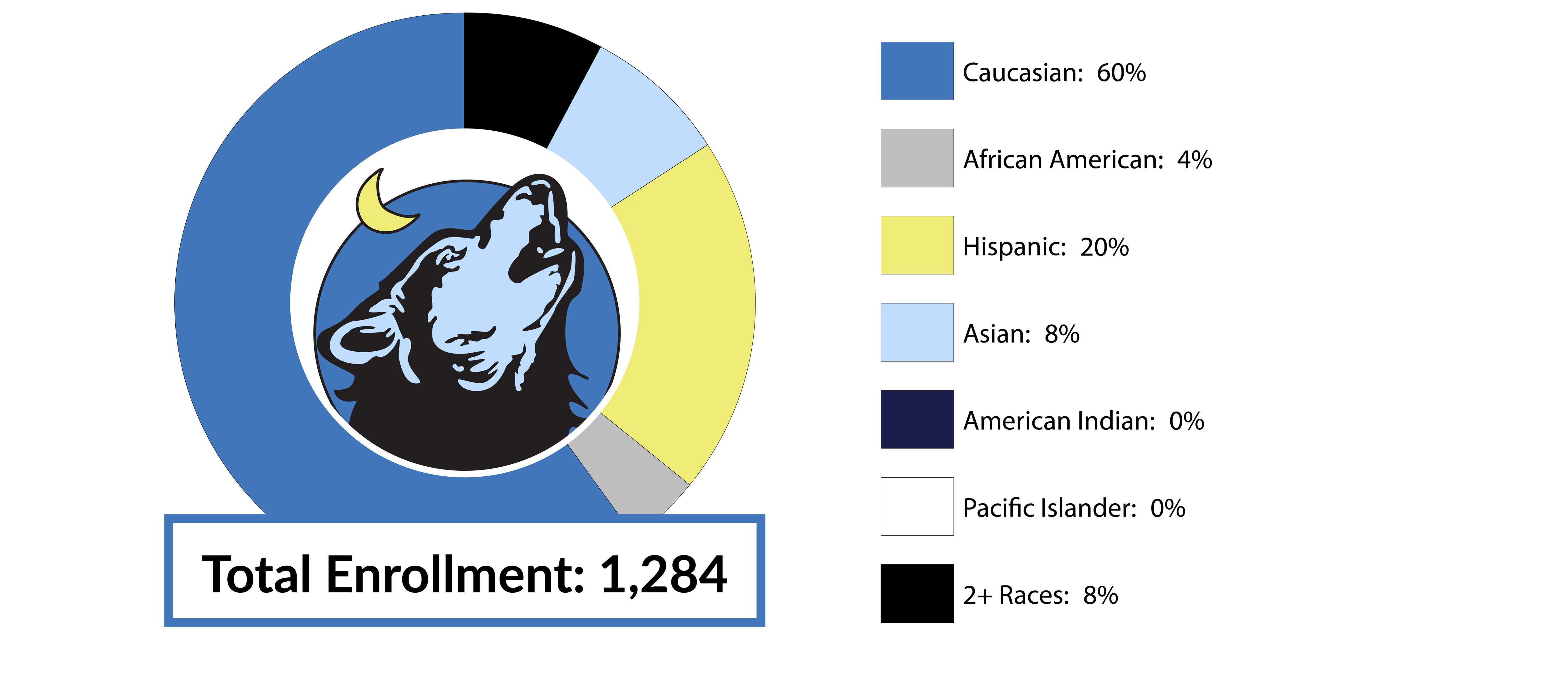 WCS Racial/Diversity Data